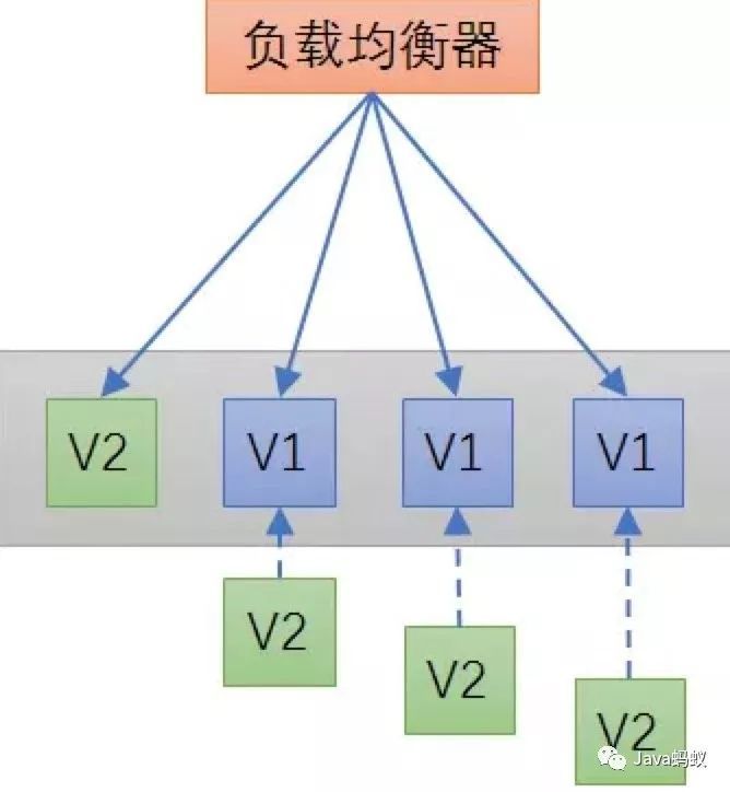 微服务怎么部署？金丝雀发布？蓝绿发布？_微服务_12