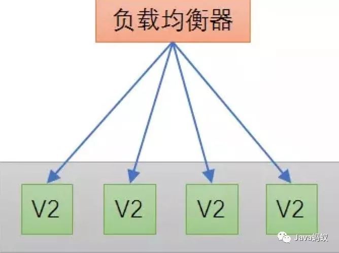 微服务怎么部署？金丝雀发布？蓝绿发布？_微服务_04