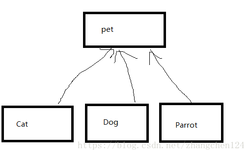 java宠物店多态源代码_java