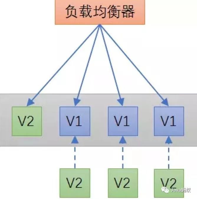 微服务怎么部署？金丝雀发布？蓝绿发布？_微服务_07