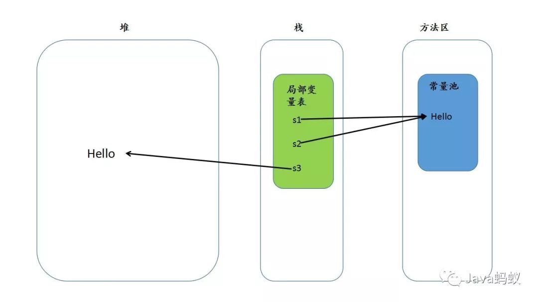 String s = new String("xyz");产生了几个对象？_String