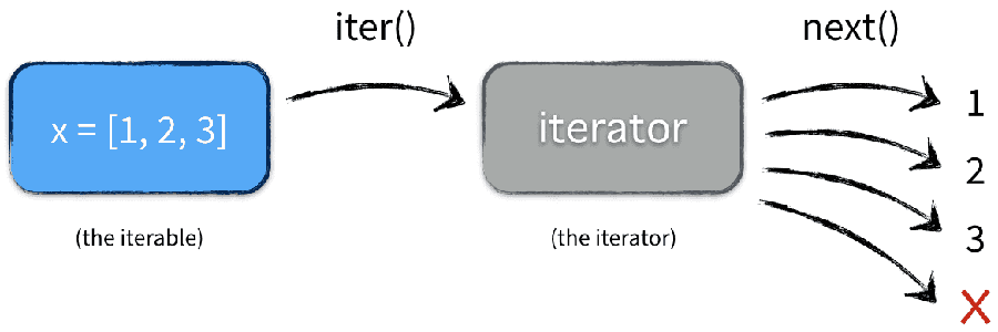 【ES6基础】迭代器（iterator）_java