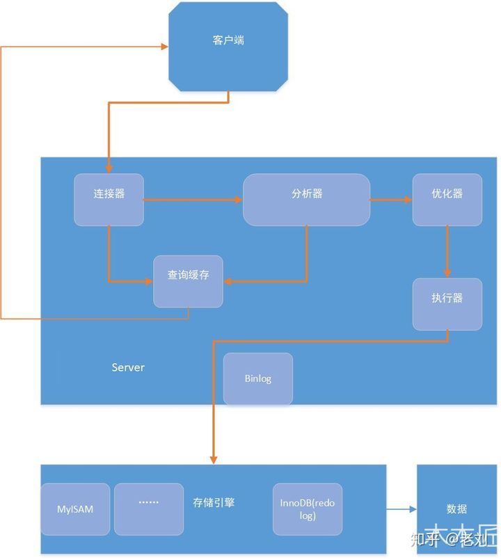 一条SQL语句在MySQL中是如何执行的_SQL语句