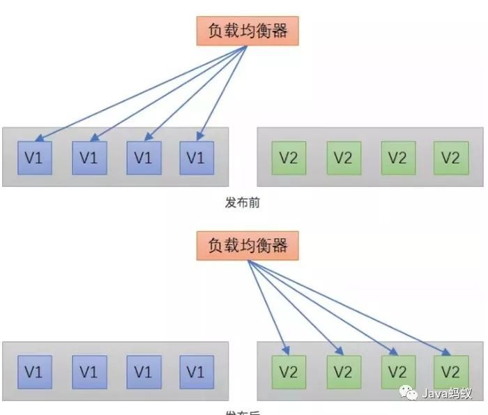 微服务怎么部署？金丝雀发布？蓝绿发布？_微服务_17