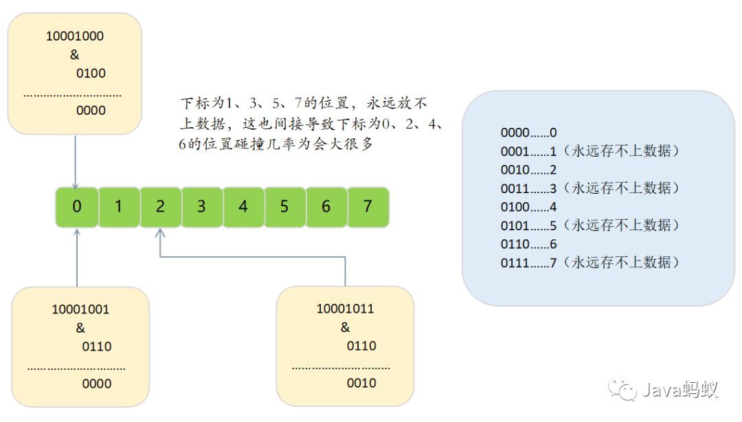 为何HashMap的数组长度一定是2的次幂？_HashMap