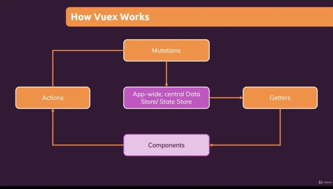 「vue基础」写给 Vuex 初学者的使用指南_java_03