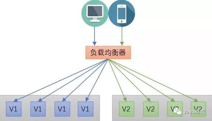 微服务怎么部署？金丝雀发布？蓝绿发布？_微服务_26