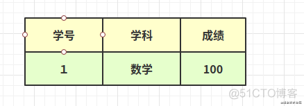 数据库篇：mysql表设计原则-三范式_三范式_04