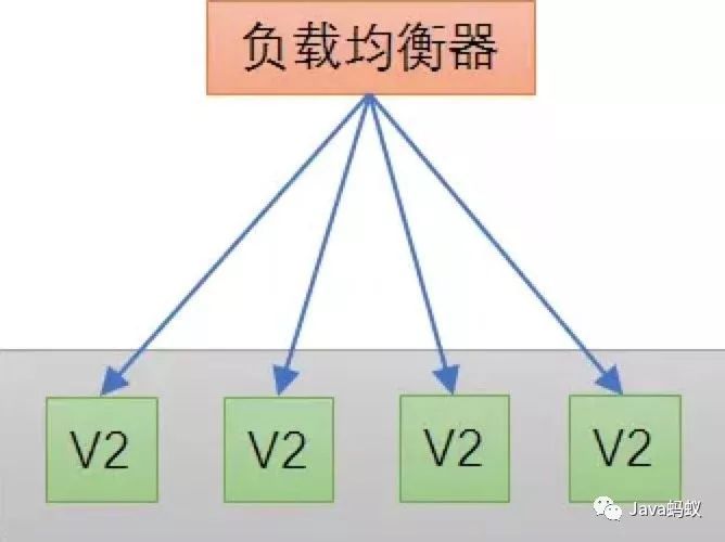 微服务怎么部署？金丝雀发布？蓝绿发布？_微服务_13