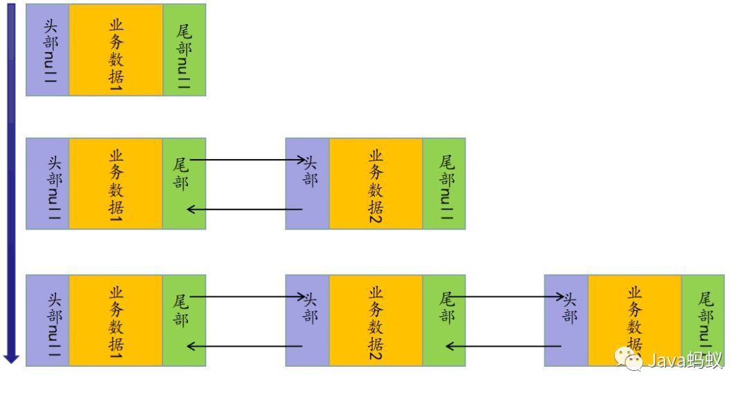 手写LinkedList的实现，彻底搞清楚什么是链表？_链表_02