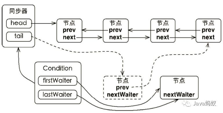 条件队列Condition的实现分析？_条件队列_03
