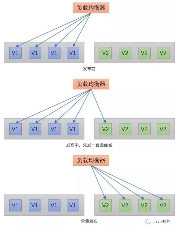 微服务怎么部署？金丝雀发布？蓝绿发布？_微服务_18