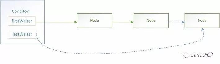 条件队列Condition的实现分析？_条件队列