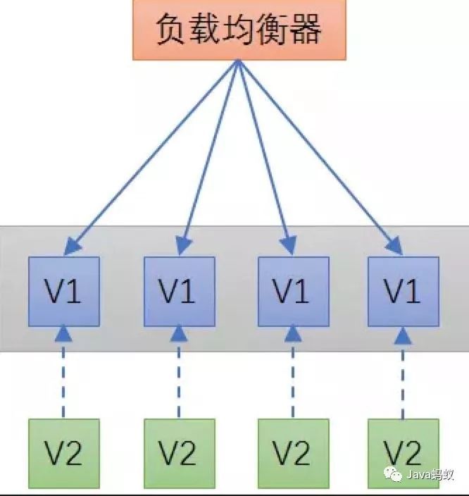 微服务怎么部署？金丝雀发布？蓝绿发布？_微服务_03