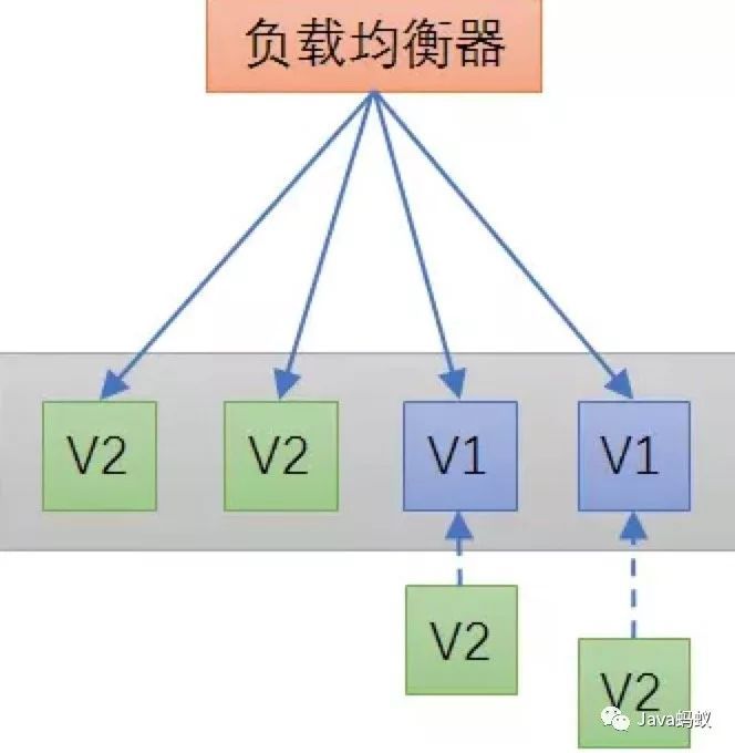 微服务怎么部署？金丝雀发布？蓝绿发布？_微服务_11