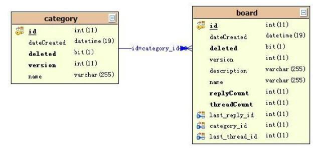 Hibernate 注解配置_java