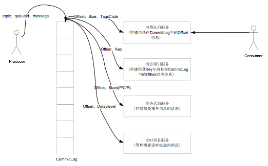 十分钟入门RocketMQ_java_04