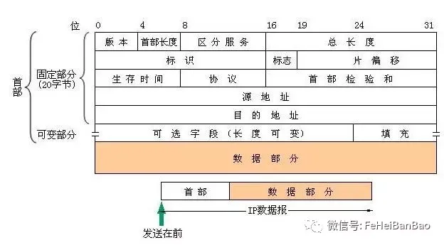 软件工程师需要了解的网络知识：从铜线到HTTP（三）—— TCP/IP_java_03