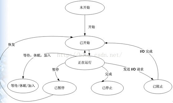 C#OOP之十二 创建多线程程序_java_03