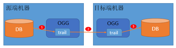 OGG使用手册_OGG