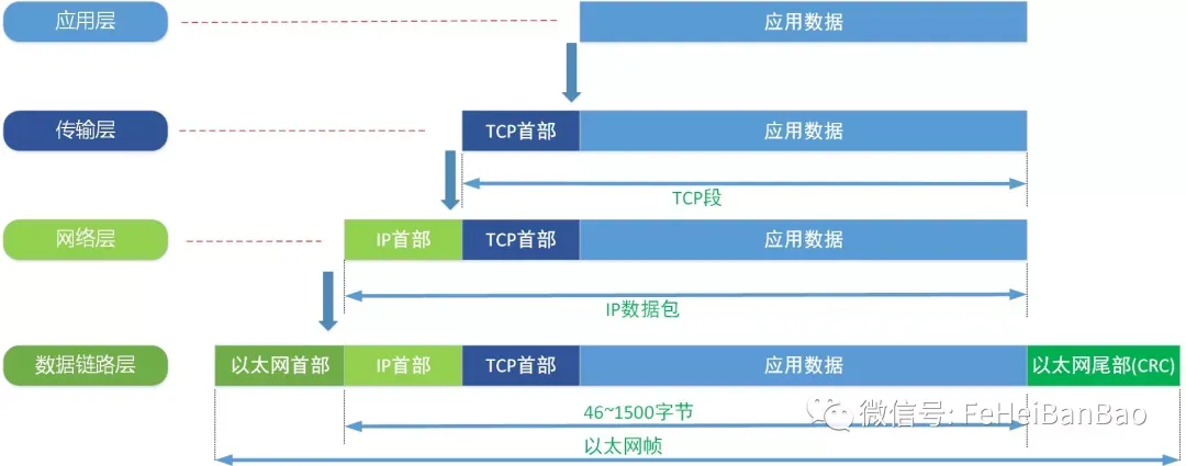 软件工程师需要了解的网络知识：从铜线到HTTP（三）—— TCP/IP_java_02