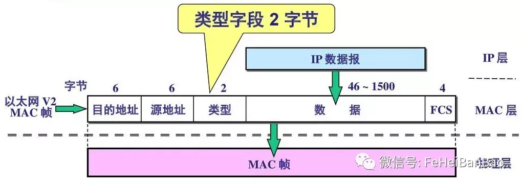 软件工程师需要了解的网络知识：从铜线到HTTP（二）—— 以太网与交换机_java_04