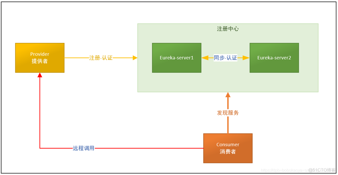 SpringCloud-Eureka[安全认证]_SpringCloud-Eureka