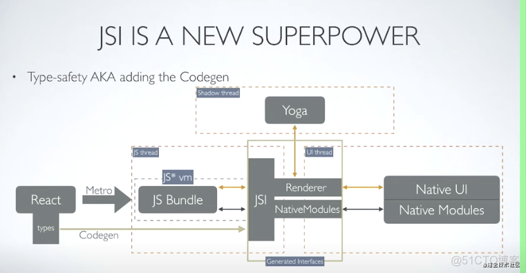 React Native 原理与实践_React Native_21