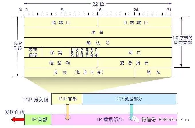 软件工程师需要了解的网络知识：从铜线到HTTP（三）—— TCP/IP_java_04