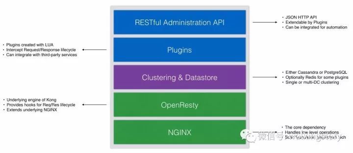 kong api gateway 初体验_java