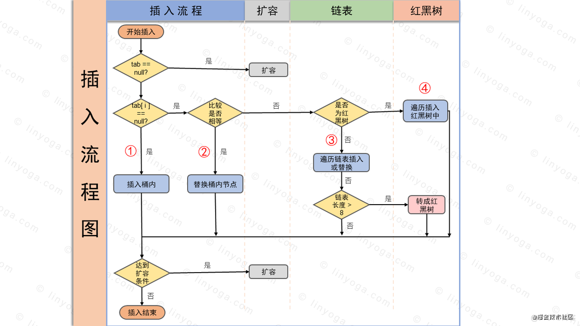 【多图预警，建议收藏】讲解HashMap原理和流程_HashMap_09