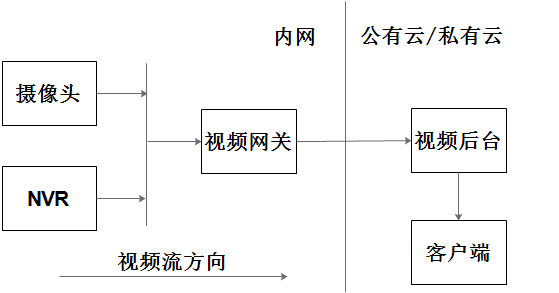 云上视频业务基于边缘容器的技术实践_视频网关