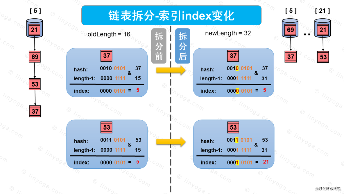 【多图预警，建议收藏】讲解HashMap原理和流程_HashMap_15