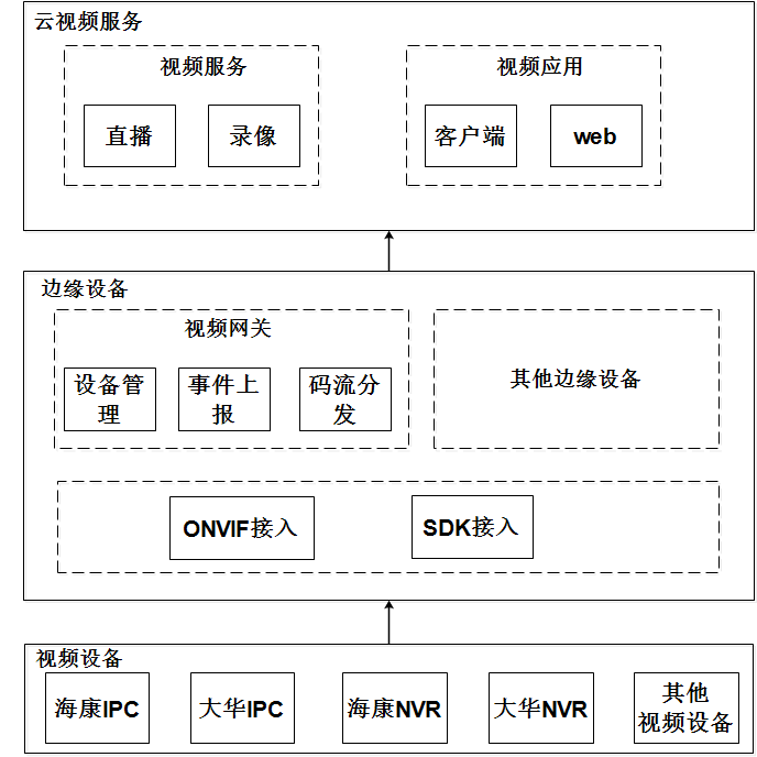 云上视频业务基于边缘容器的技术实践_视频网关_03