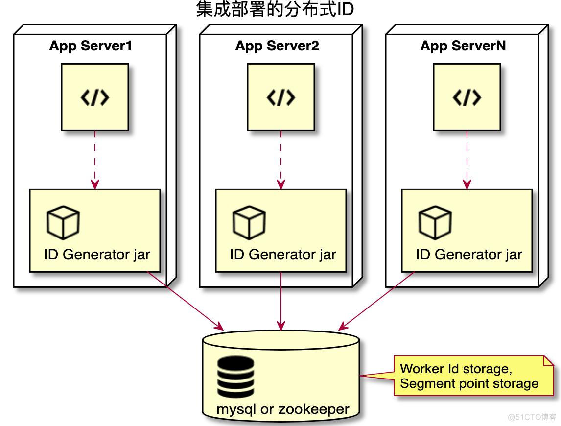 浅谈分布式 ID 的实践与应用_分布式 ID