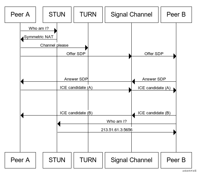 WebRTC在项目中的应用_WebRTC_03