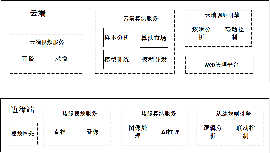 云上视频业务基于边缘容器的技术实践_视频网关_02