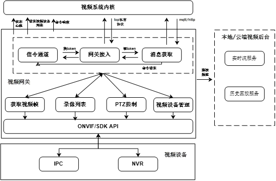 云上视频业务基于边缘容器的技术实践_视频网关_08