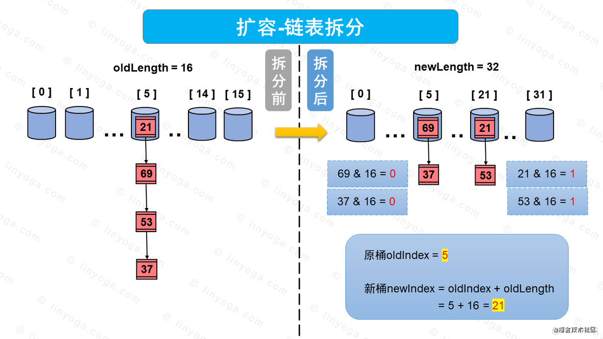 【多图预警，建议收藏】讲解HashMap原理和流程_HashMap_16