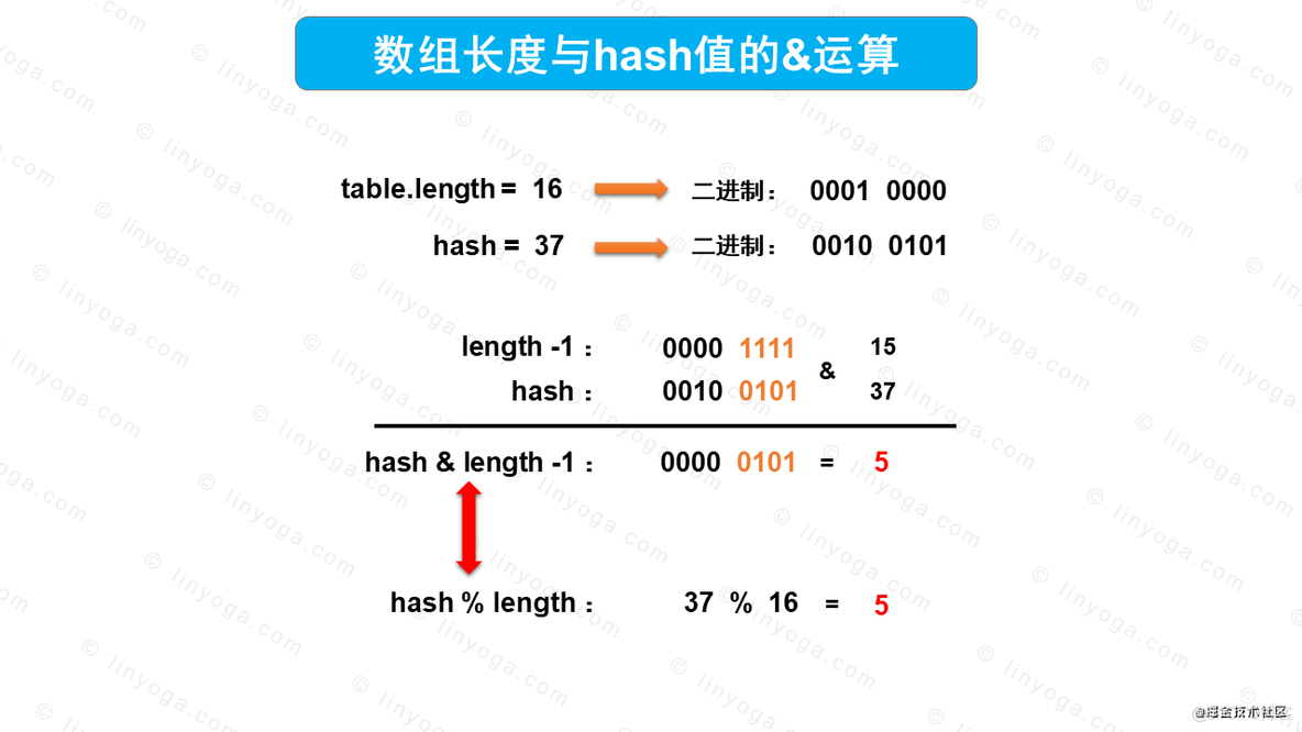 【多图预警，建议收藏】讲解HashMap原理和流程_HashMap_03