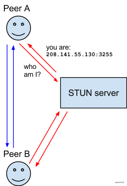 WebRTC在项目中的应用_WebRTC