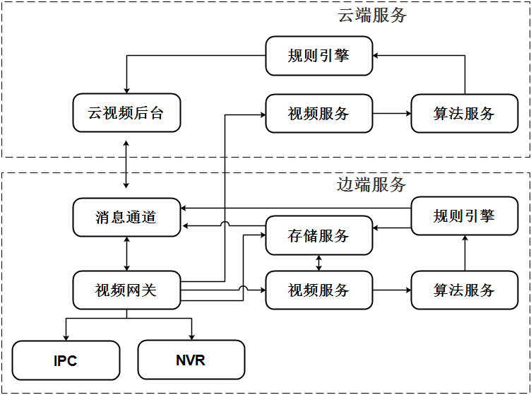 云上视频业务基于边缘容器的技术实践_视频网关_06