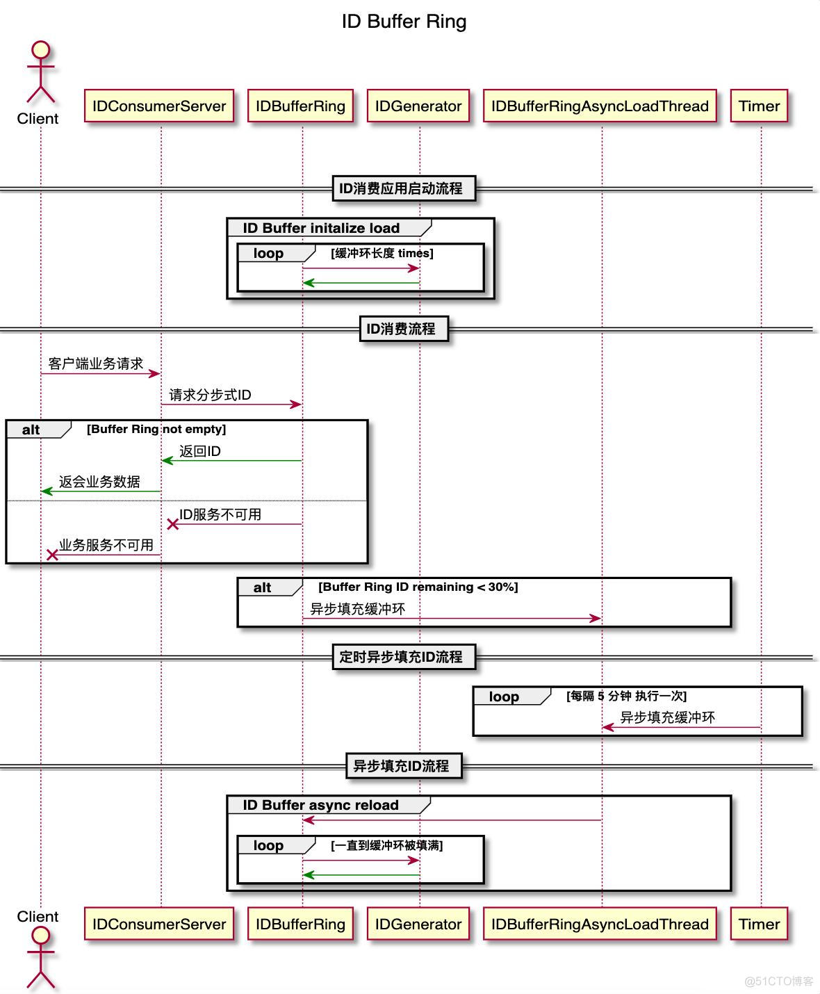 浅谈分布式 ID 的实践与应用_分布式 ID_05