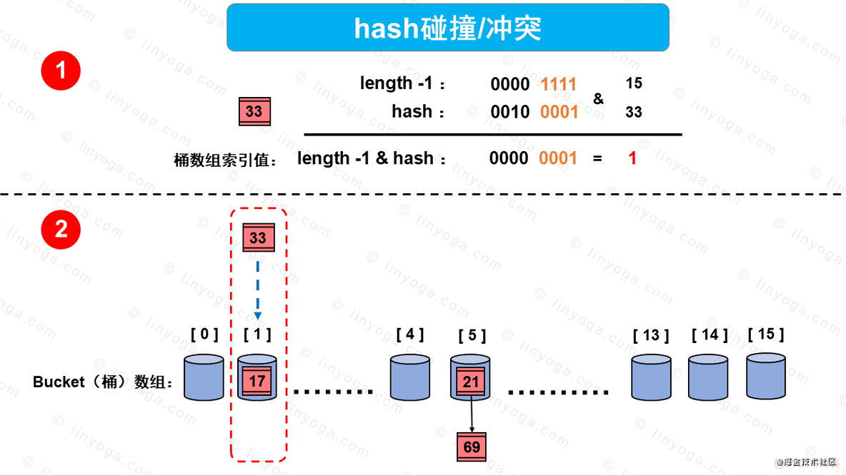 【多图预警，建议收藏】讲解HashMap原理和流程_HashMap_05