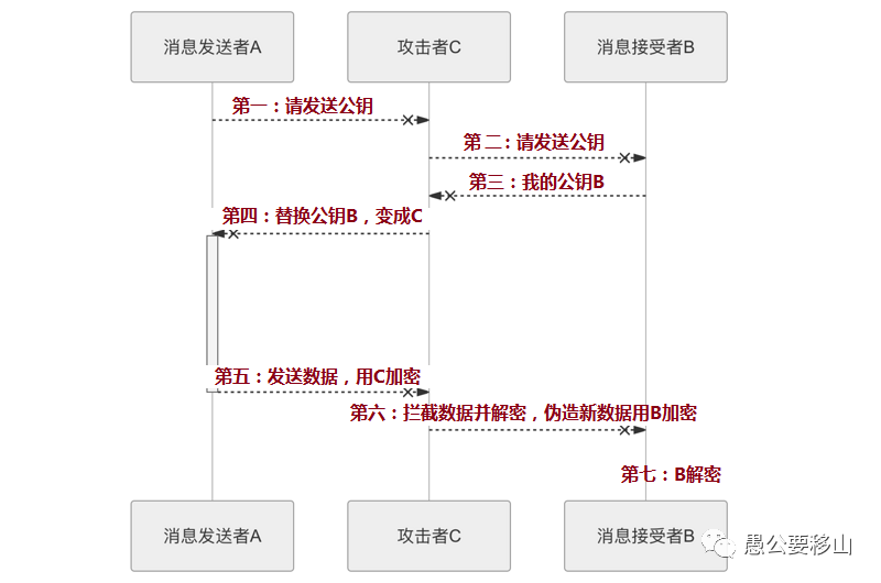 面试官：给我说说什么是中间人攻击？_java_02