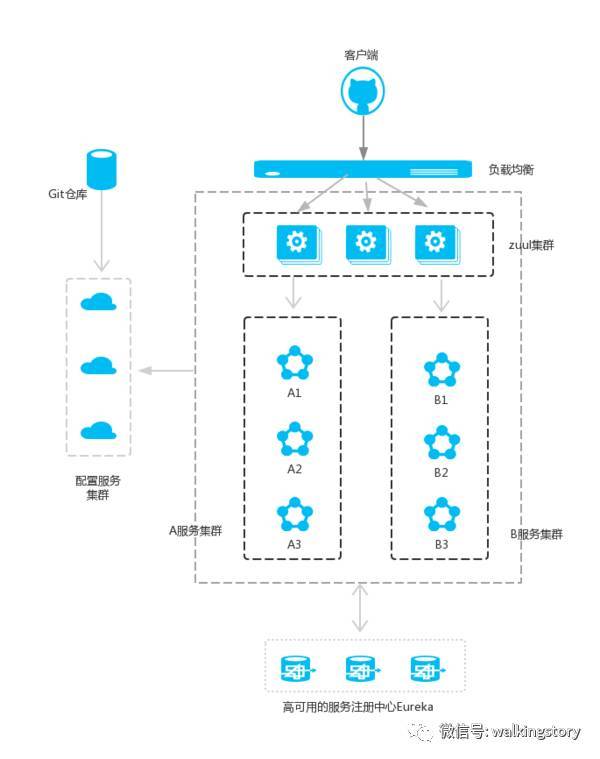 Spring Cloud第五章：服务网关Zuul_java