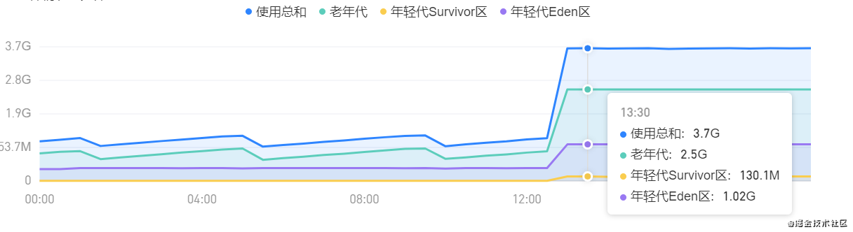 线上内存暴涨问题定位和解决_REST_04