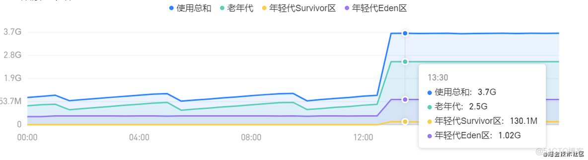 线上内存暴涨问题定位和解决_REST_04