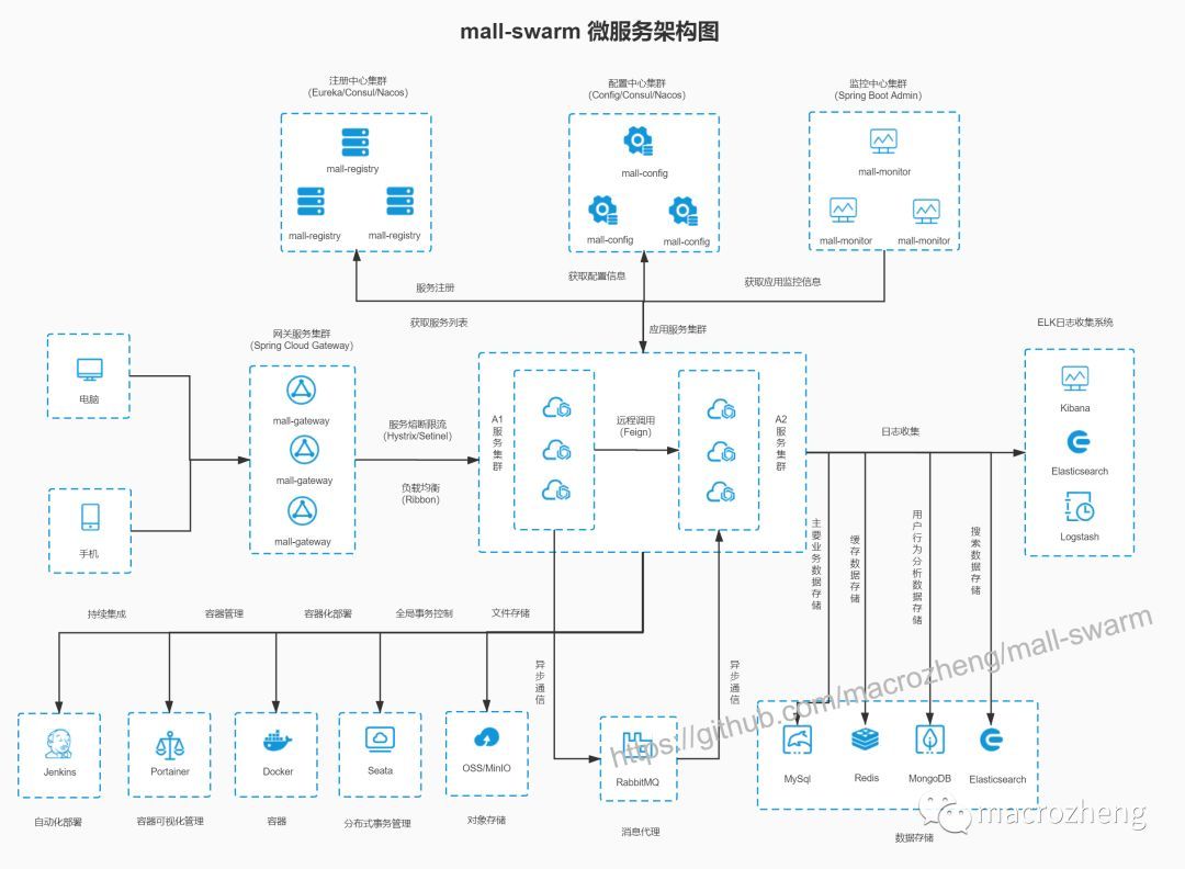 一个不容错过的Spring Cloud实战项目！_java