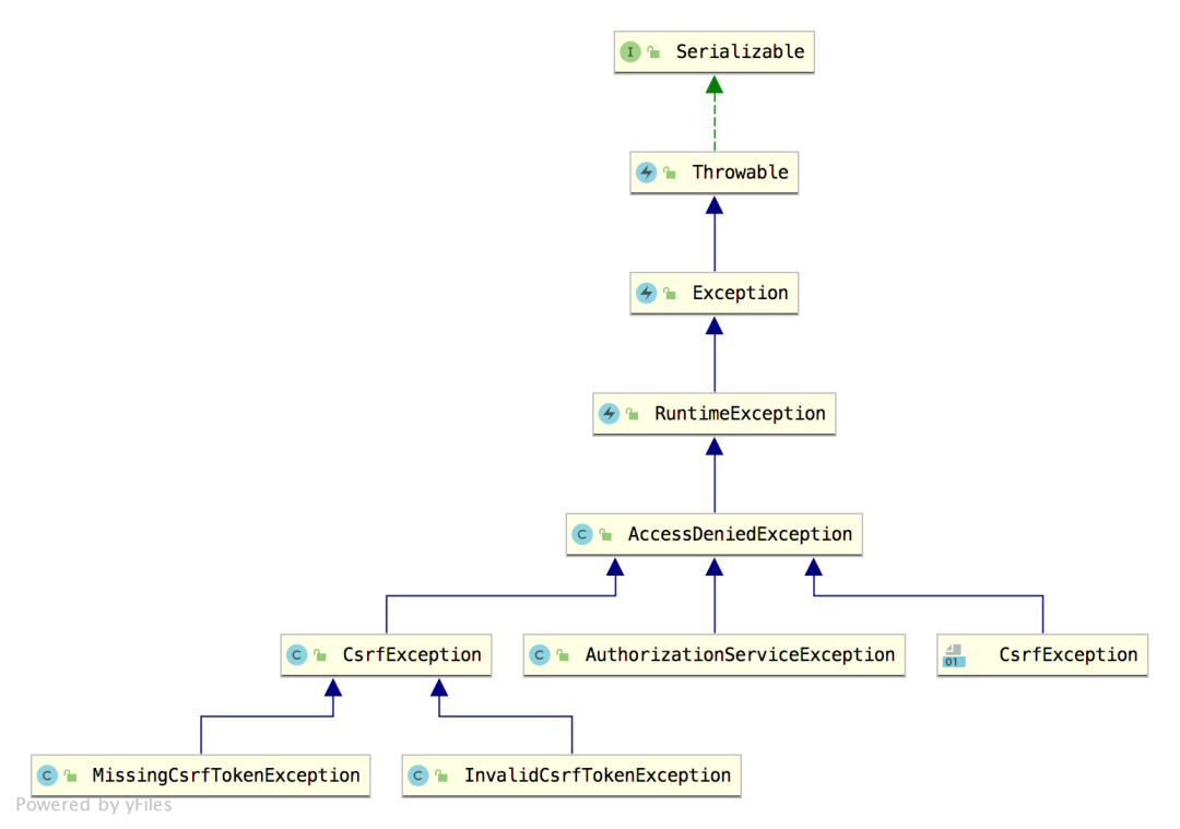 一文搞定 Spring Security 异常处理机制！_Spring Security _02